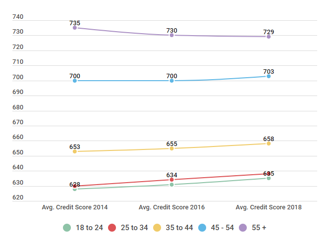 Best Way To Improve Your Credit Score In 2019 - age group average credit score 2014 average credit score 2016 average credit score 2018