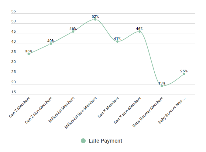 Credit Utilization Chart