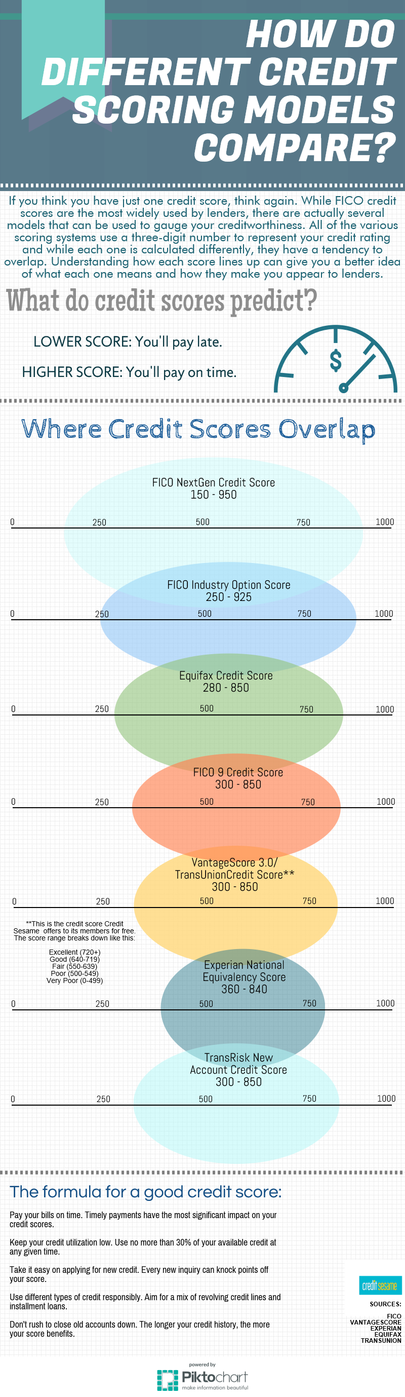 Experian Credit Chart