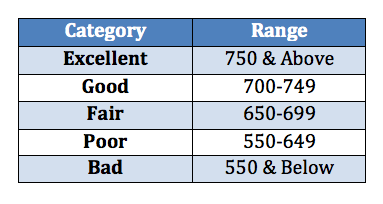 Image result for credit score range