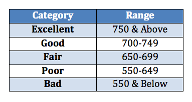 credit score ranges for equifax