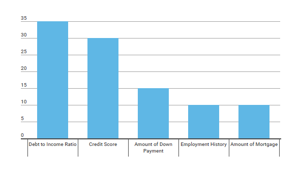 Credit Score To Mortgage Rate Chart