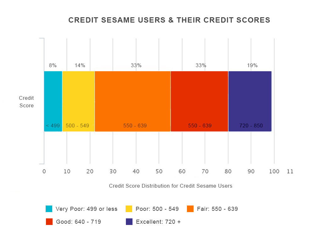 Make credit report usa