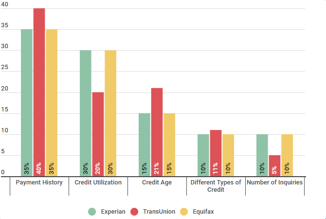 Credit Score Ranges - Experian, Equifax, TransUnion, FICO