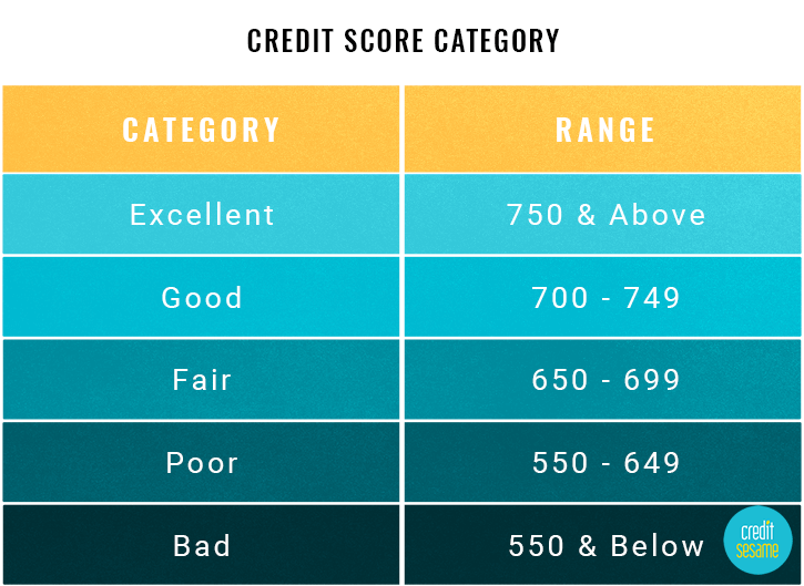 Credit Score Range Scale Casterrety