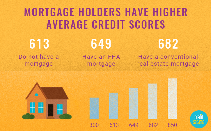 what should credit be to buy a house