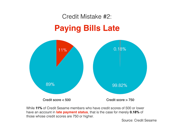 500 Credit Score >> People With Poor Credit Scores Make These 3 Credit Mistakes 500 Credit Score >> People With Poor Credit Scores Make These 3 Credit Mistakes