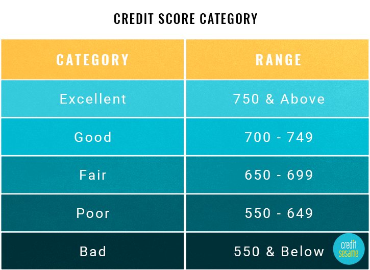 credit score ranges graph