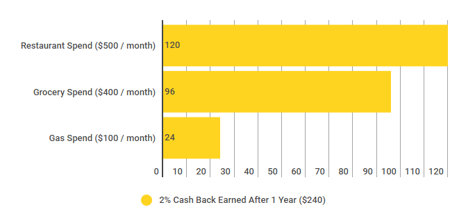 Cash back rewards sample. Cash back calculation if spending is met with above monthly values.