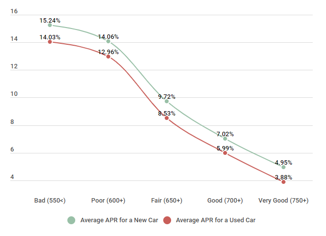 Auto Loan Chart Based On Credit Score