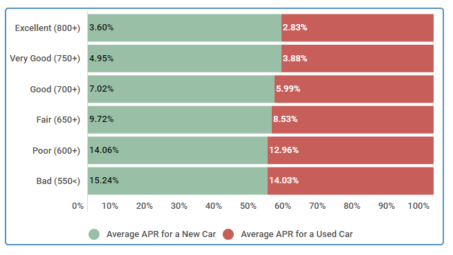What Kind Of Credit Score To Buy A Car >> What Are The Credit Requirements For Buying A Car Credit Sesame What Kind Of Credit Score To Buy A Car >> What Are The Credit Requirements For Buying A Car Credit Sesame