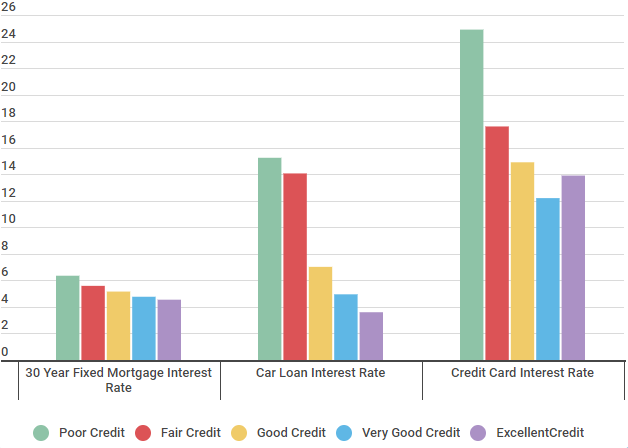 Auto Loan Chart Based On Credit Score