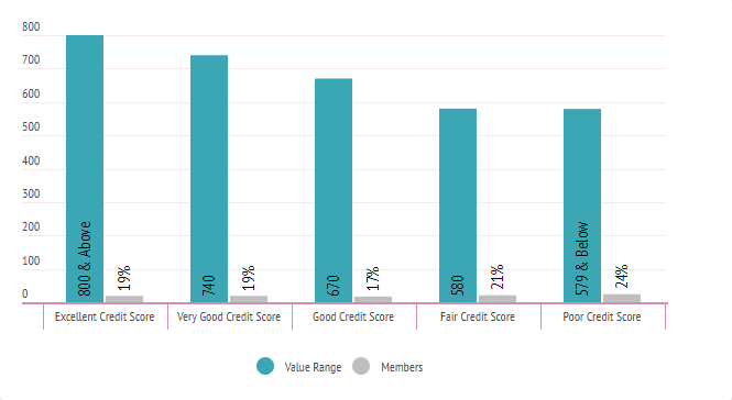 640 Credit Score Car Loan >> What Is A 640 Credit Score Credit Sesame 640 Credit Score Car Loan >> What Is A 640 Credit Score Credit Sesame