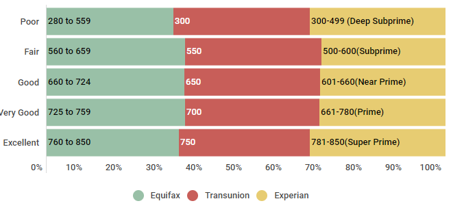 credit score ranges experian equifax transunion