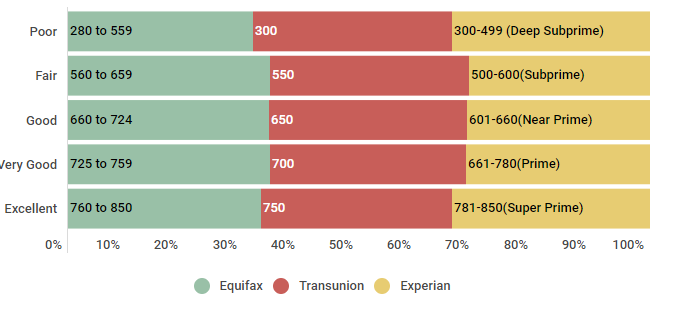 credit score ranges status