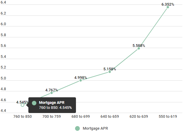 mortgage fico score range