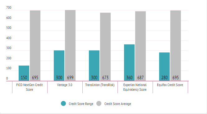 us credit score range