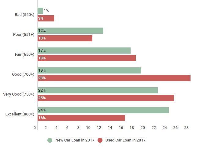 Auto Loan Credit Score Interest Rate Chart