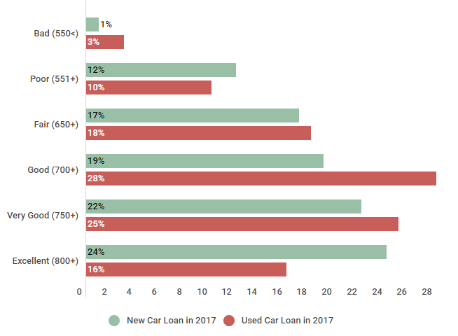 Credit Score Interest Rate Chart Auto Loan