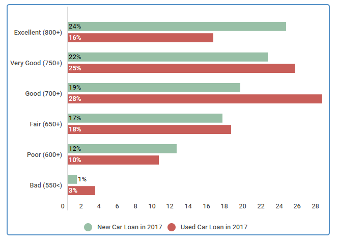 What Is A Good Credit Score To Buy A Car >> What Are The Credit Requirements For Buying A Car Credit Sesame What Is A Good Credit Score To Buy A Car >> What Are The Credit Requirements For Buying A Car Credit Sesame