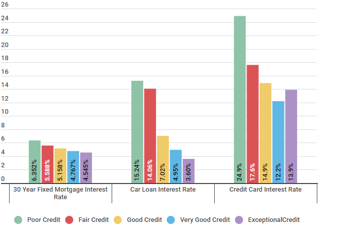 different credit score ranges